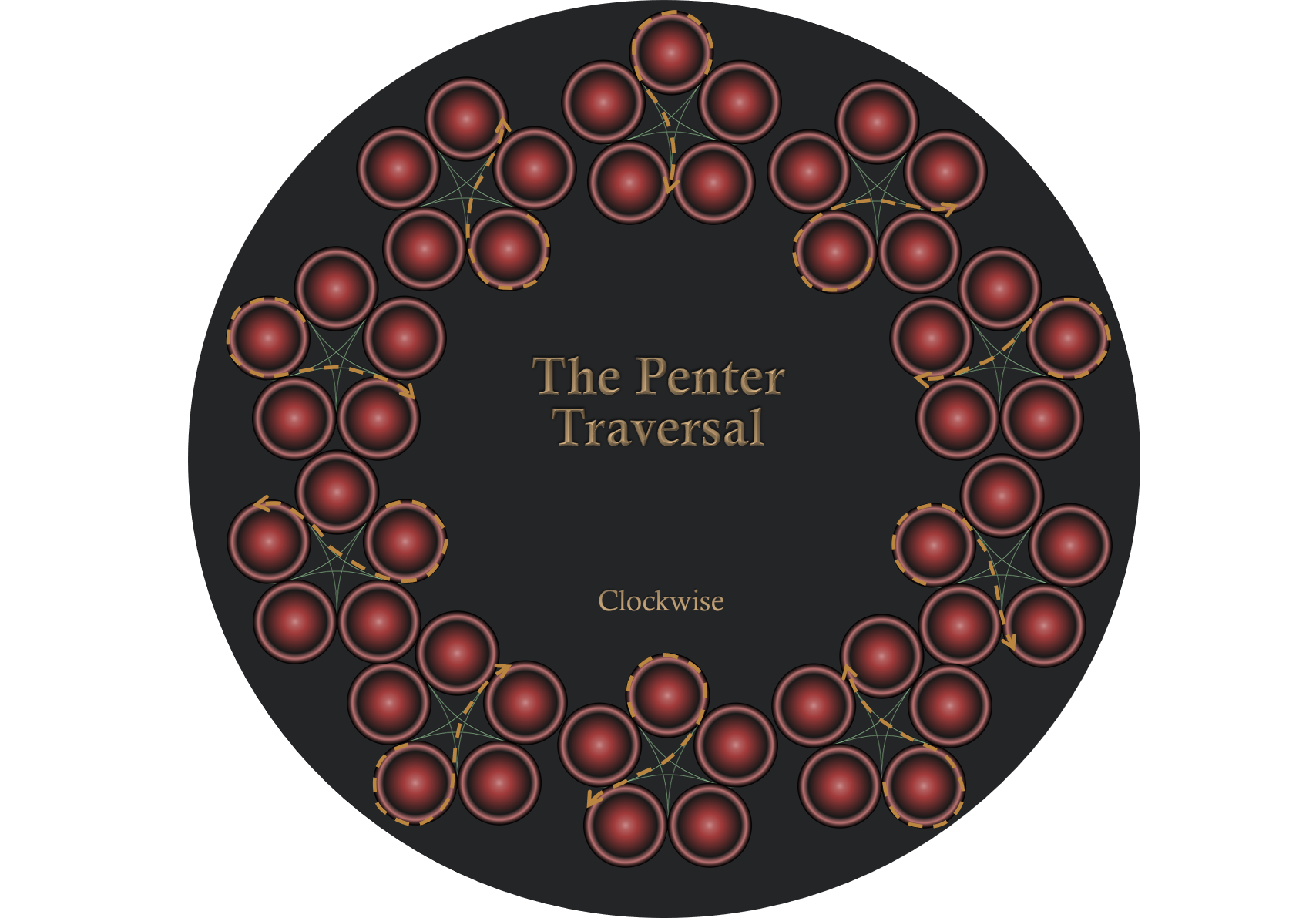 Penter Traversal